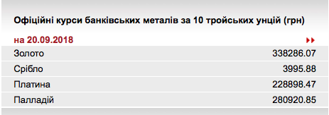 НБУ повысил курс золота до 338,28 тыс. гривен за 10 унций